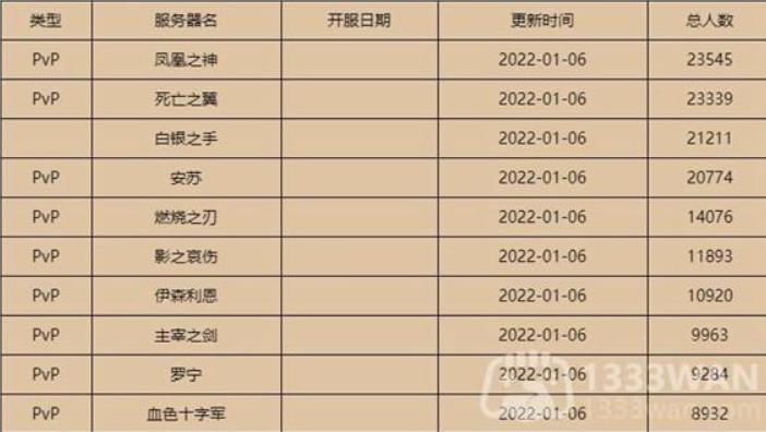 魔兽世界人口普查2023怎么样 魔兽世界2023人口普查最新统计