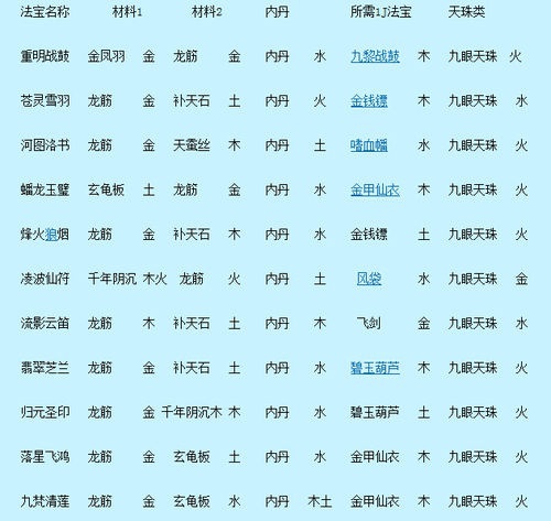 梦幻西游法宝合成材料摆放位置？梦幻西游法宝合成材料的相关攻略