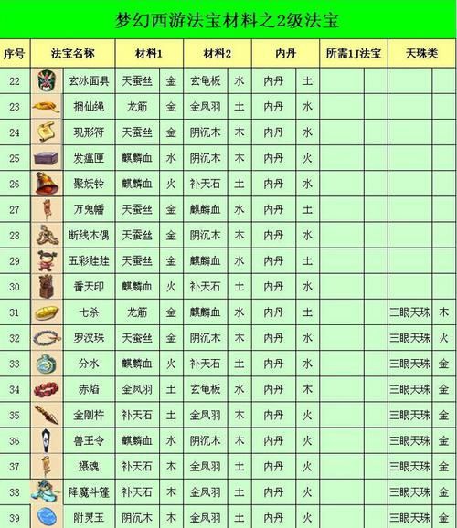 梦幻西游法宝合成材料摆放位置？梦幻西游法宝合成材料的相关攻略
