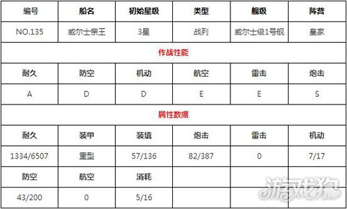 碧蓝航线威尔士亲王怎么样 威尔士亲王和厌战强度对比分析