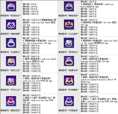 劲舞团100级以上戒指等级心数有多少 戒指等级表图片一览