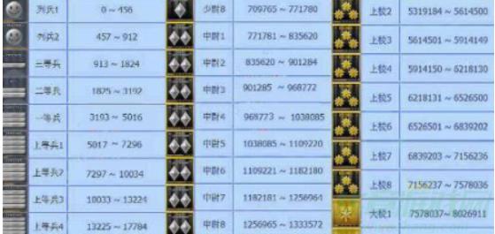 cf游戏等级军衔是怎么划分的 cf五个级别等级军衔表一览