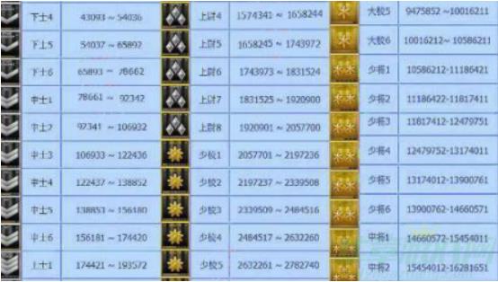cf游戏等级军衔是怎么划分的 cf五个级别等级军衔表一览
