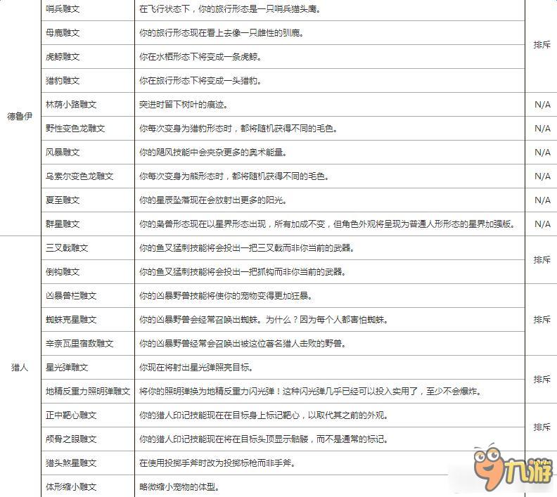 魔兽世界7.0全职业小雕文有什么？《魔兽世界》7.0全职业小雕文一览表