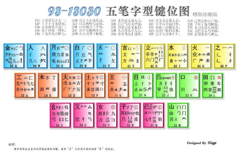 五笔字型汉字输入法 五笔字型中字根在键盘上的分布规律