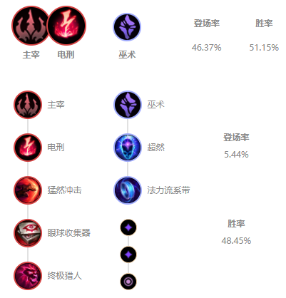 LOL手游阿狸出装顺序攻略 英雄联盟s11赛季阿狸出装符文推荐