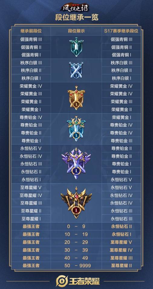 王者荣耀段位有哪些 王者荣耀段位排行列表(排行详细说明)