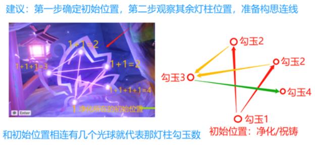 原神各个结界的祝祷顺序是什么 原神破除结界祝祷顺序图