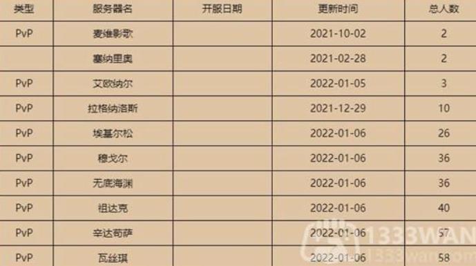 魔兽世界人口普查2023怎么样 魔兽世界2023人口普查最新统计