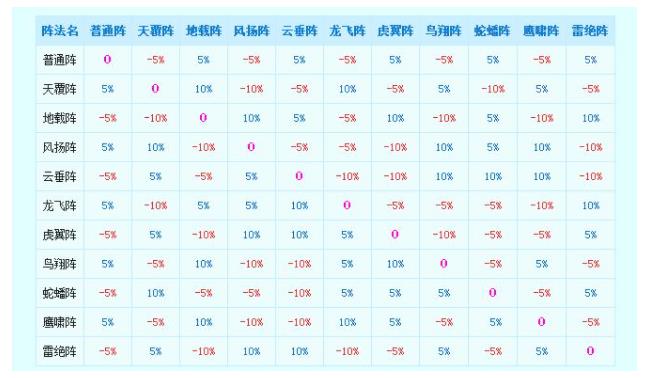 梦幻西游手游阵法相克解析 梦幻西游2阵形抑制和实际效果