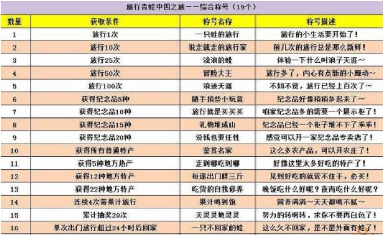 旅行青蛙各种称号如何获得？旅行青蛙中国之旅称号攻略大全