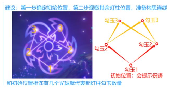 原神各个结界的祝祷顺序是什么 原神破除结界祝祷顺序图