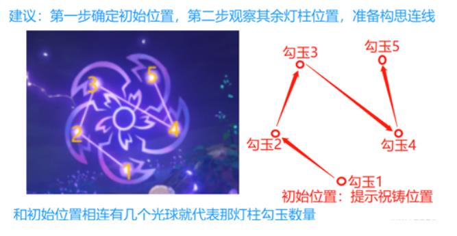 原神各个结界的祝祷顺序是什么 原神破除结界祝祷顺序图