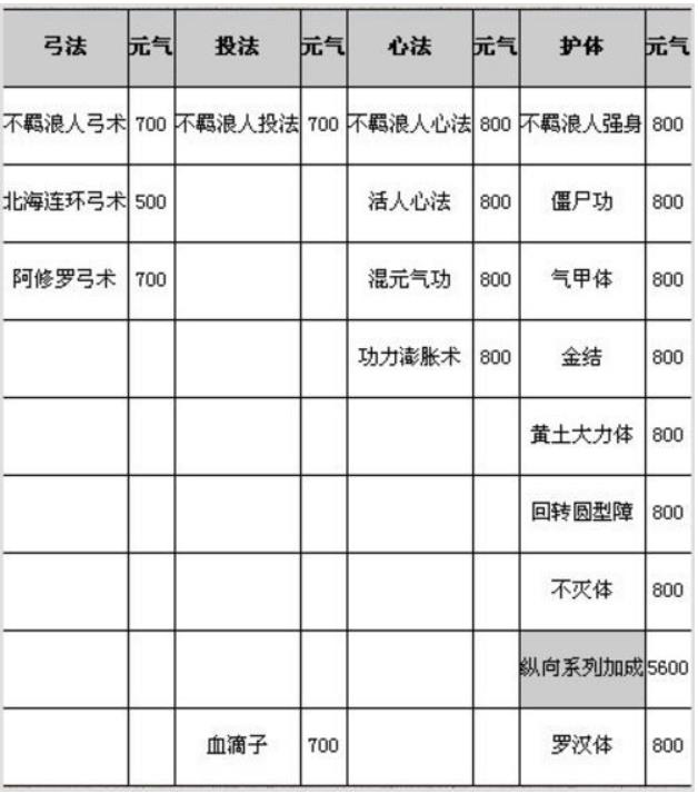 千年3手游境界怎么划分 千年3元气境界表大全
