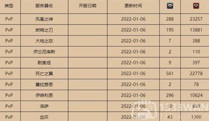 魔兽世界人口普查2023怎么样 魔兽世界2023人口普查最新统计