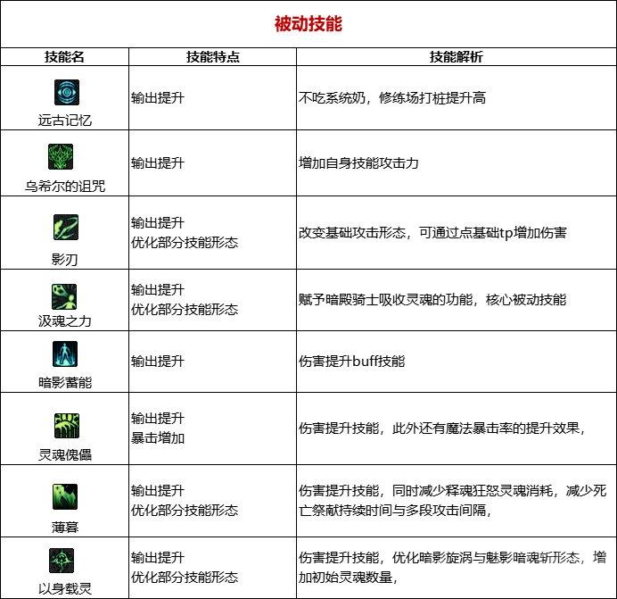 dnf110版本暗殿骑士技能如何使用 《dnf》暗殿骑士技能解析