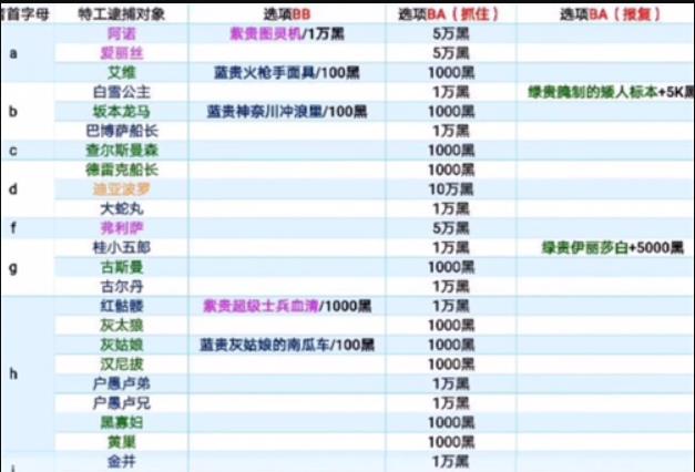 2022特工事件大全 最强蜗牛特工攻略表图片分享