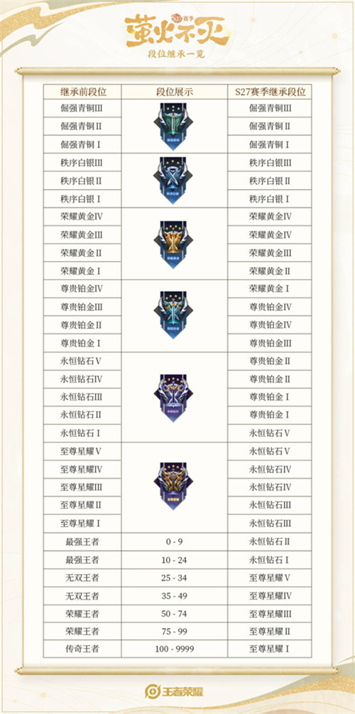 2023王者荣耀新赛季会掉多少颗星 王者荣耀新赛季段位继承规则表