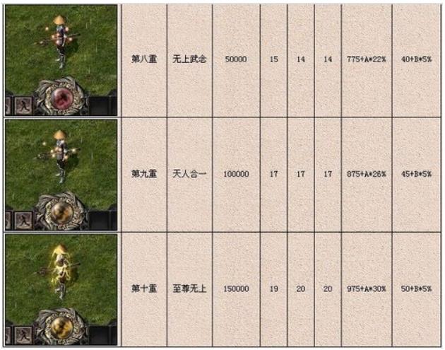 千年3手游境界怎么划分 千年3元气境界表大全