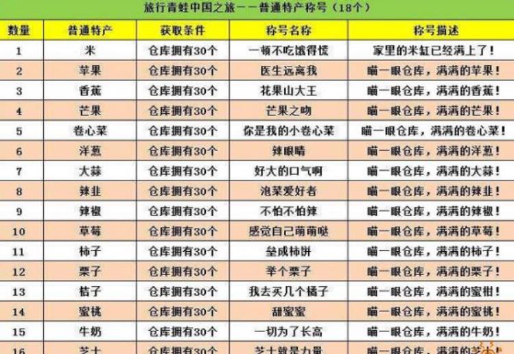 旅行青蛙各种称号如何获得？旅行青蛙中国之旅称号攻略大全