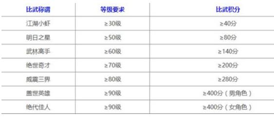 梦幻西游比武大会的称谓有多少 梦幻西游手游比武大会称号大全
