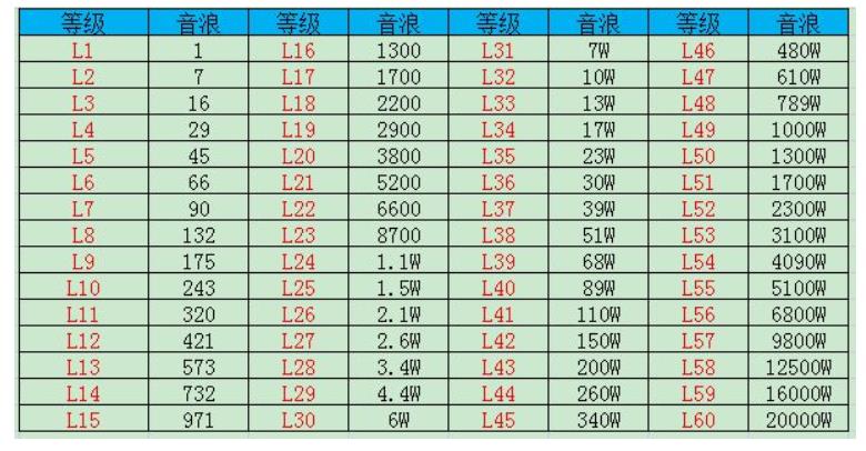 抖音1到60级需要多少人民币 2023年抖音等级最新价格对照表
