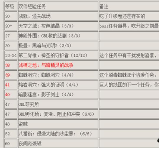 dnf升级券多少级吃合适 DNF升级券使用最佳时间攻略