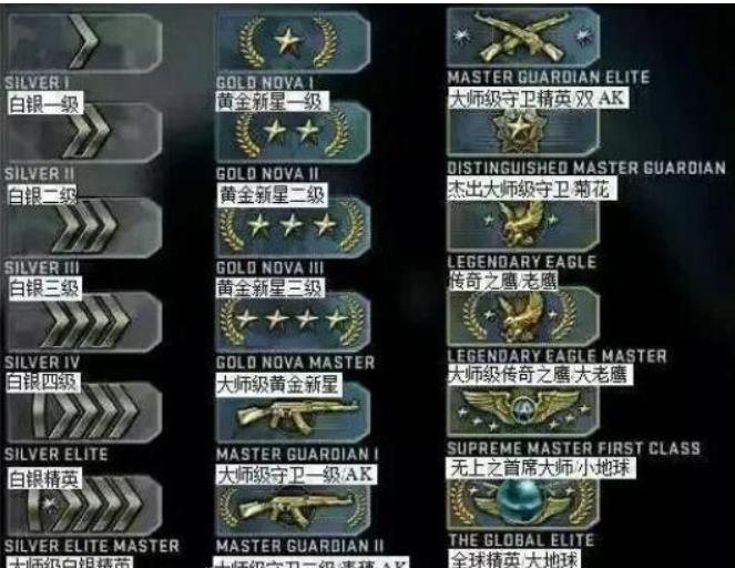 csgo段位段位从高到低怎么排序 csgo段位图