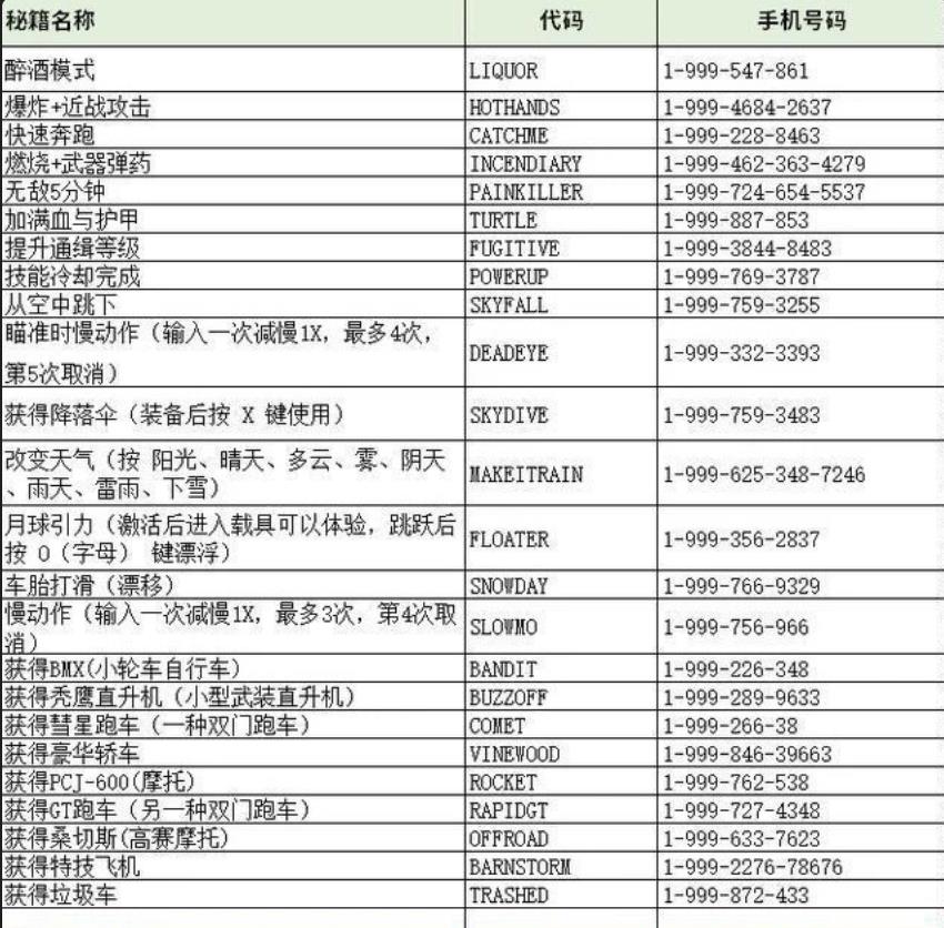 gta5线下模式作弊码一览 侠盗猎车手5作弊秘籍代码