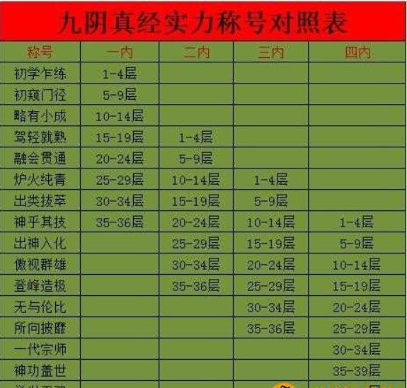 九阴真经等级实力怎么划分 九阴真经等级攻略