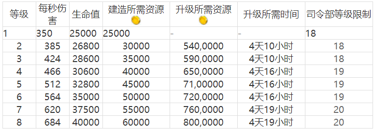 海岛奇兵烈焰战车最佳搭配兵种是哪些？海岛奇兵烈焰战车升级数据