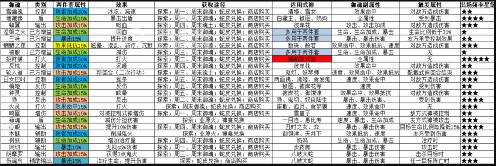 阴阳师御魂该怎么搭配 阴阳师御魂搭配大全（附搭配图）