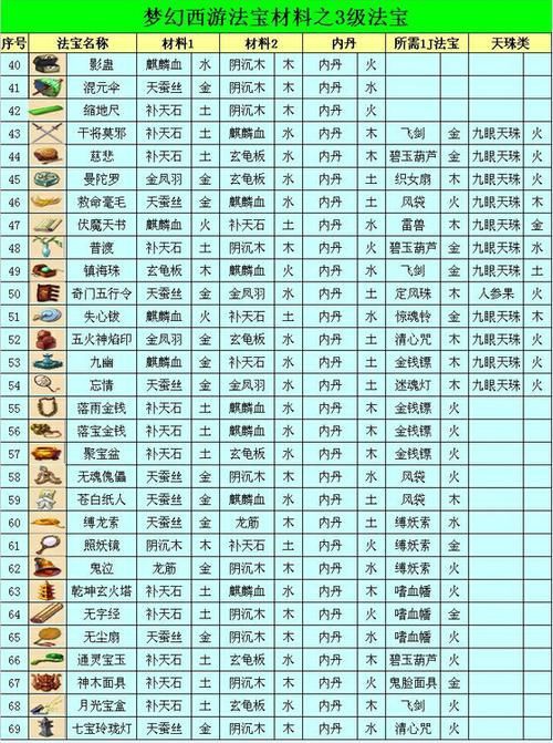 梦幻西游法宝合成材料摆放位置？梦幻西游法宝合成材料的相关攻略
