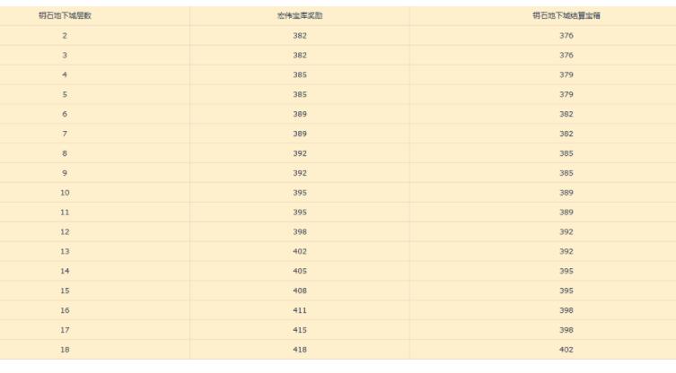 魔兽世界10.0大秘境掉落装 魔兽世界10.0大秘境掉落装等查询表