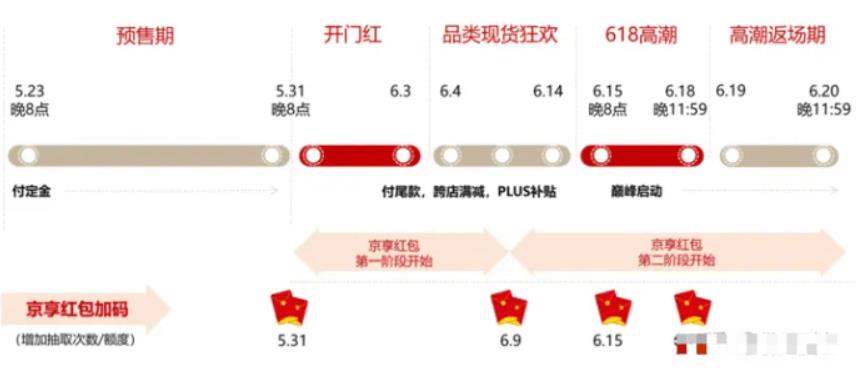 京东618什么时候开始 2023京东618活动规则介绍