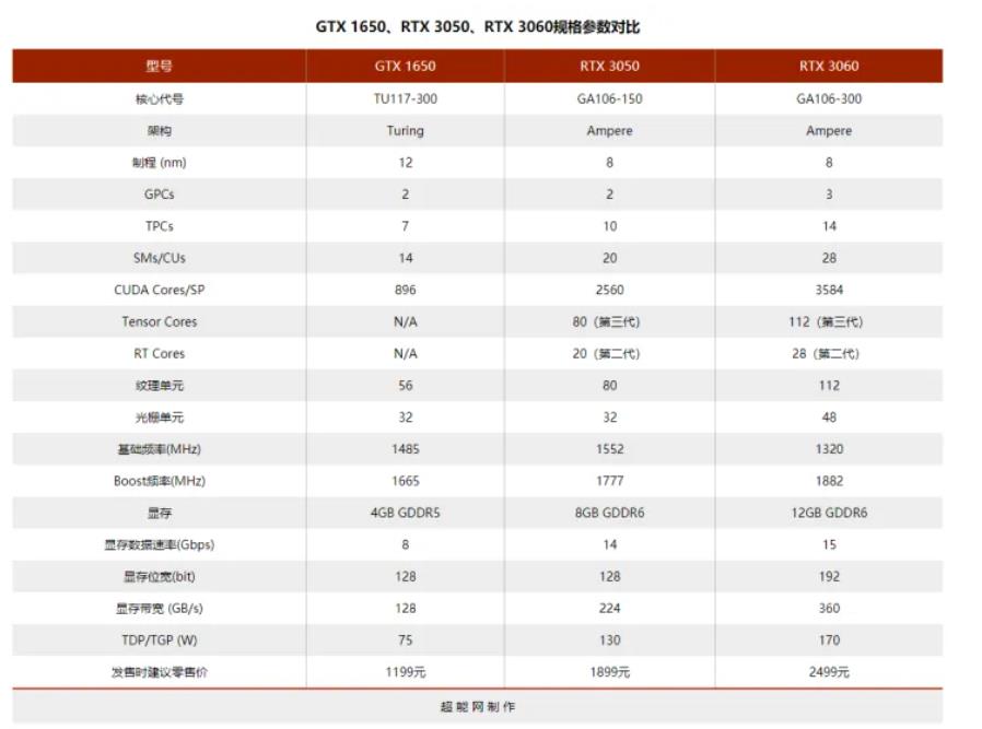 3050显卡什么水平 3050显卡在steam上面游戏水平