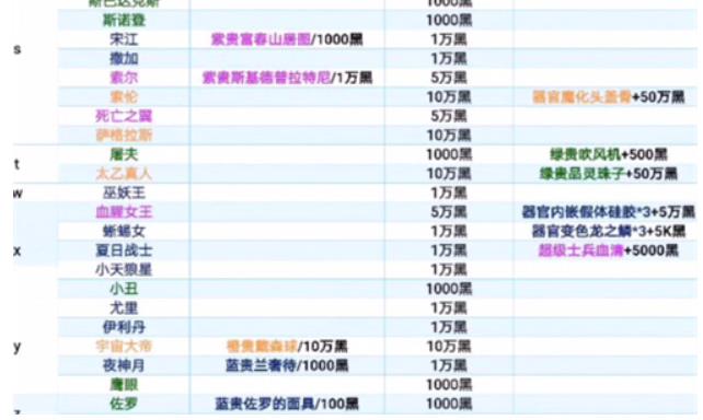 2022特工事件大全 最强蜗牛特工攻略表图片分享