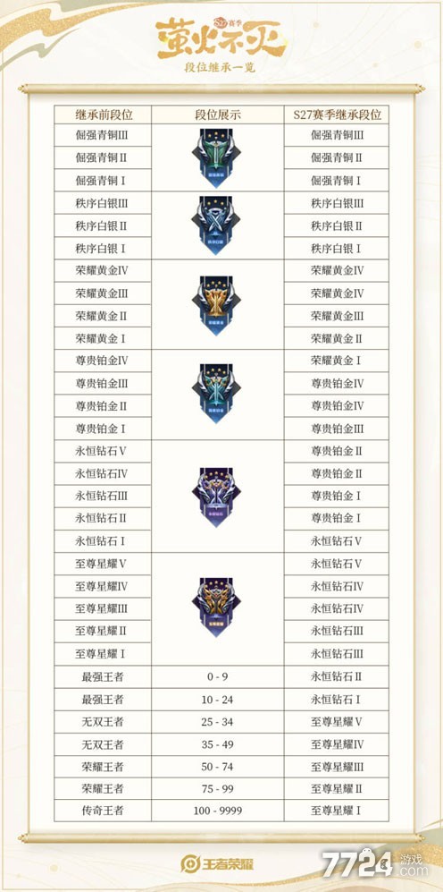 王者荣耀s26段位继承规则表 赛季继承段位图
