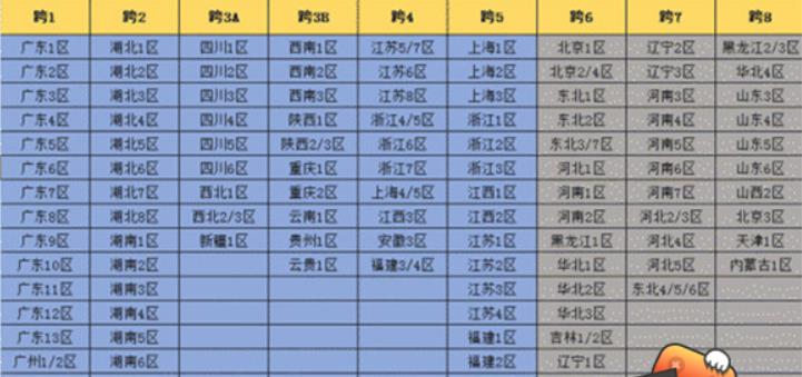 dnf跨区是什么意思 2023dnf跨区是怎么划分表