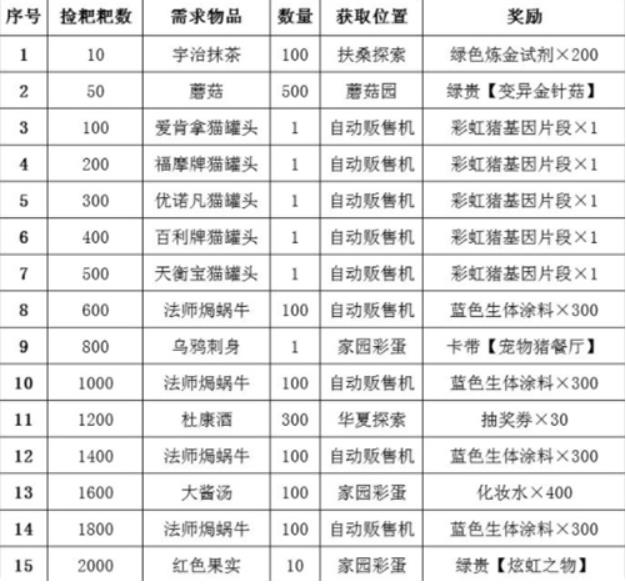 最强蜗牛宠物猪攻略奖励有哪些 最强蜗牛宠物猪愿望需求以及奖励