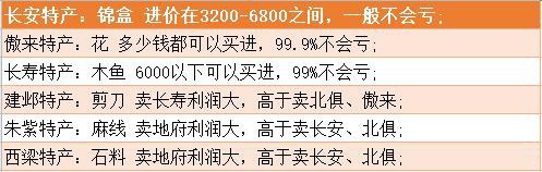 梦幻西游最新跑商路线 2020梦幻西游跑商价格表路线攻略
