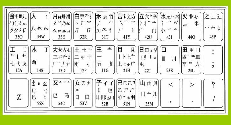 五笔字型汉字输入法 五笔字型中字根在键盘上的分布规律