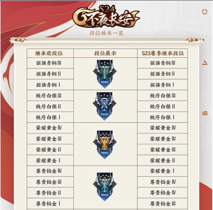 王者荣耀段位继承表 王者荣耀S28赛季段位继承规则