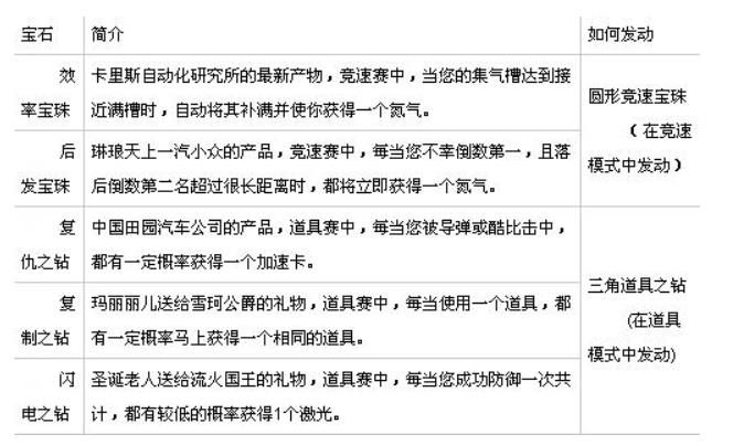 QQ飞车都有哪些宝石 QQ飞车宝石合成攻略