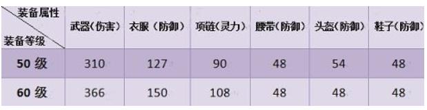 神武手游60装备满属性上限是多少 神武3手游60级装备满属性攻略