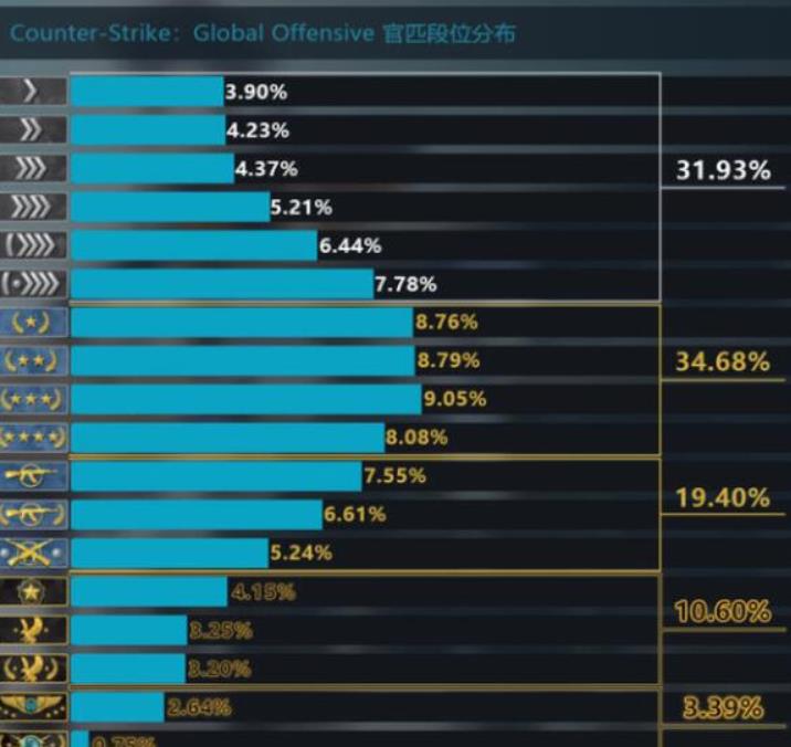 csgo段位段位从高到低怎么排序 csgo段位图