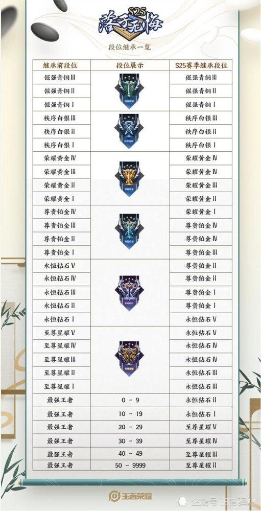 王者荣耀S25新赛季更新 王者荣耀S25落子无悔段位继承表格介绍