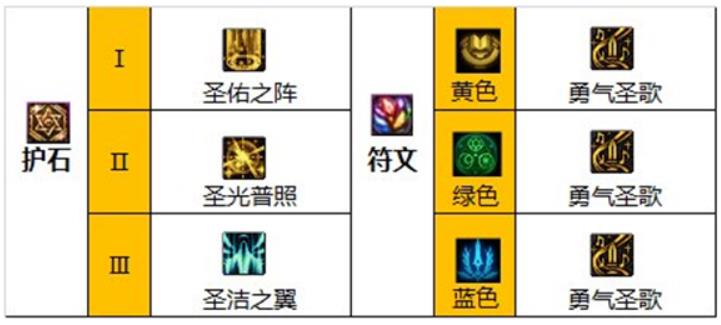 dnf奶妈装备怎么搭配 dnf奶妈装备搭配排行最新