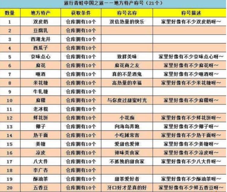 旅行青蛙各种称号如何获得？旅行青蛙中国之旅称号攻略大全