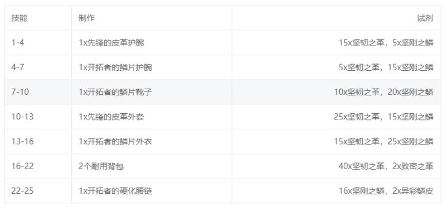 魔兽世界10.0制皮技能怎么升级 魔兽世界制皮1-100升级材料清单攻略